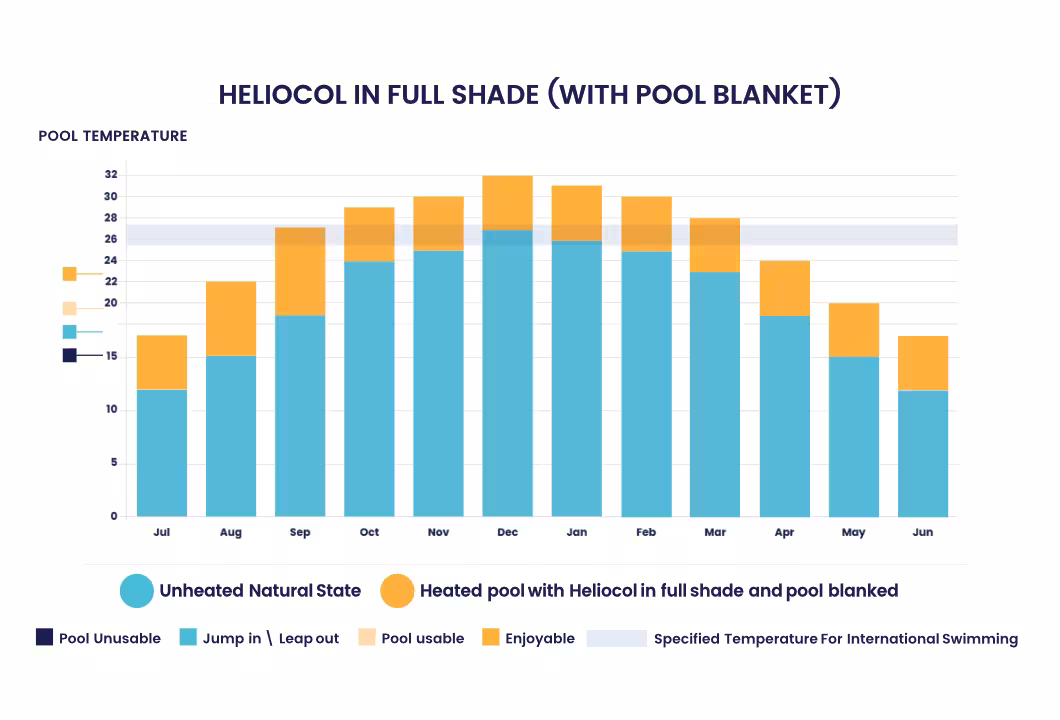 Typical pool temperatures for a shaded Heliocol system in Gauteng
