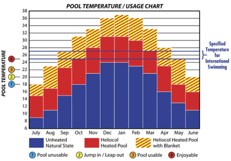 What Pool Temperatures Will I Be Getting From My Heliocol Solar System?